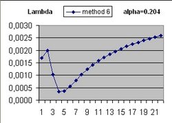 Lambda versus error